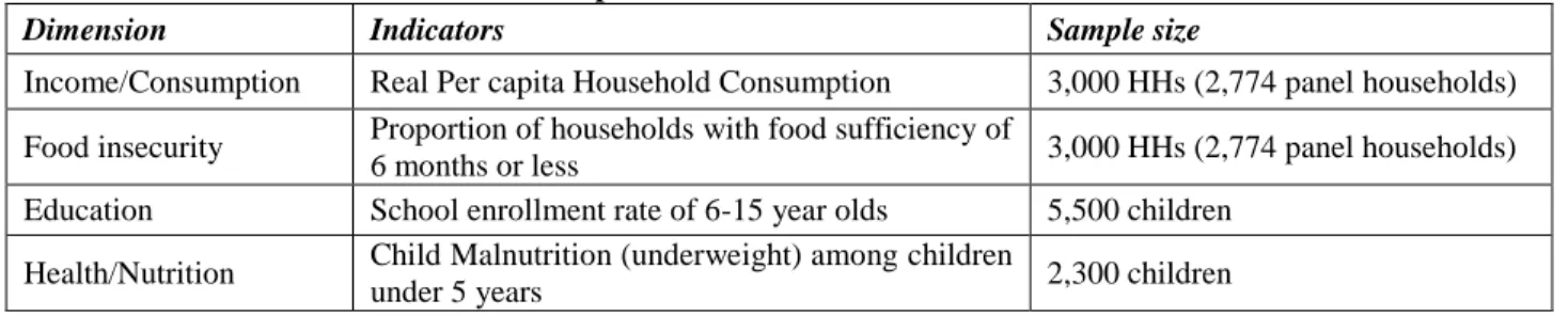 Table 1: Actual and Planned treatment status (number of villages)  Randomly assigned 