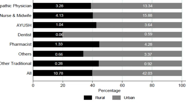 Figure 3. Urban Rural Distribution of Health Workers 
