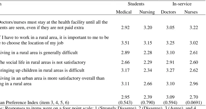 Table 5. Attitudes toward Work and Rural Areas (Mean Scores Ranging from 1 to 4) 