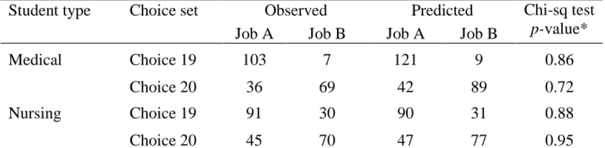 Table 9. Number of Respondents Willing to Accept the Job They Selected 