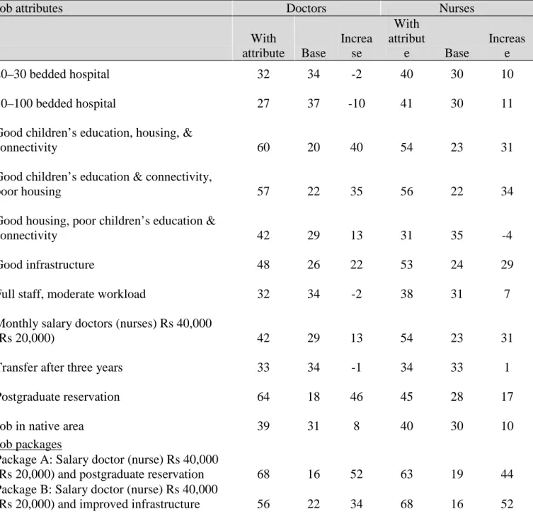 Table 11. In-service Doctors and Nurses: Job Attributes and Probability of Selecting a Job 