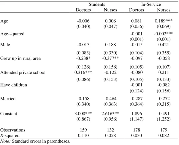 Table 14 provides estimates of the proportion of medical and nursing students from rural and urban  backgrounds who will take up a posting due to the presence of different job attributes