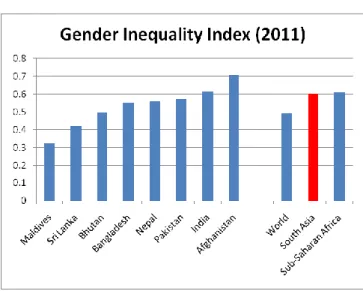 Figure 2 - Gender Inequality Index (2011) 2