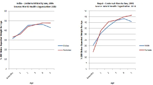 Figure 6 -- Gender Gap in Undernutrition: India and Nepal 