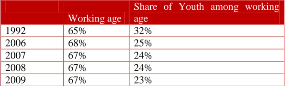 Table 1: Share of working age and youth in the population, 1992-2009 
