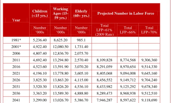 Table 3: Projected Trends in Working Age Population and Labor Force Participants 