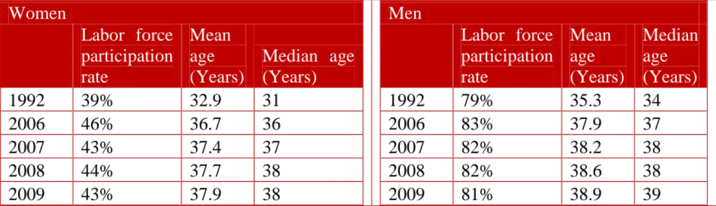 Table 4: Percentage of working age people in the labor force and their age 