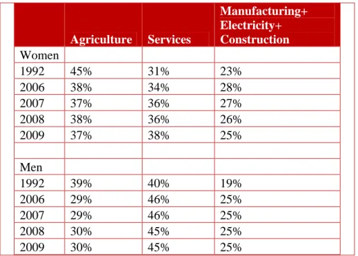 Table 6a: Sectoral Share of Employment, 1992-2009 