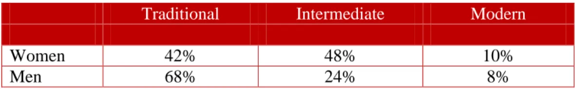 Table 6b: Composition of Service Sector Employment, 2009 