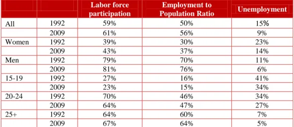 Table 7: Labor Force Participation and Unemployment rates by age and sex, 1992-2009 