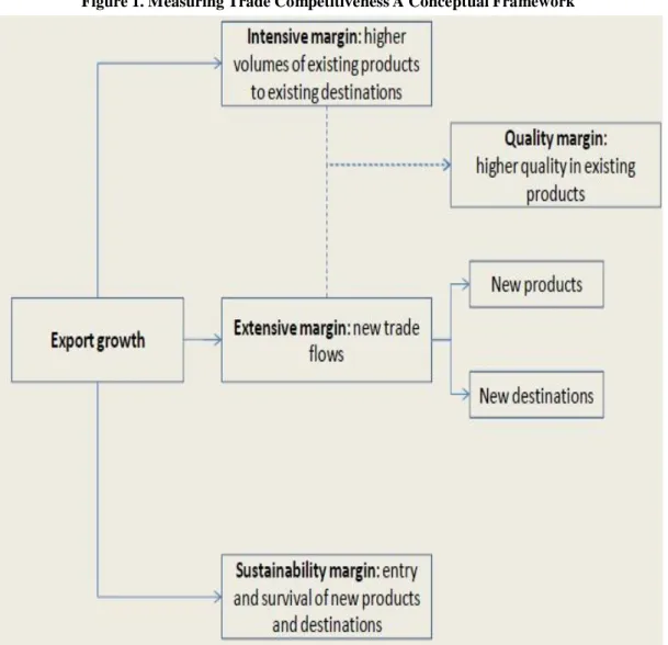 Figure 1. Measuring Trade Competitiveness A Conceptual Framework 