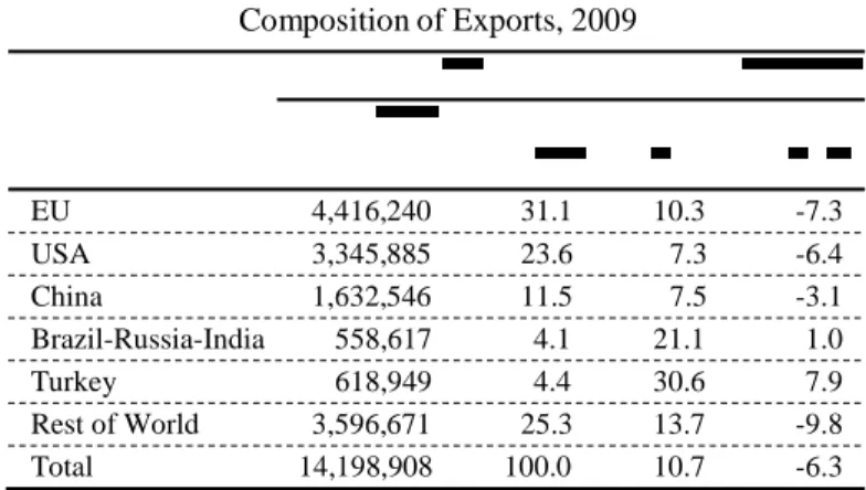 Table 2. Selected Economies Market  Composition of Exports, 2009  EU  4,416,240  31.1  10.3  -7.3  USA  3,345,885  23.6  7.3  -6.4  China  1,632,546  11.5  7.5  -3.1  Brazil-Russia-India  558,617  4.1  21.1  1.0  Turkey  618,949  4.4  30.6  7.9  Rest of Wo