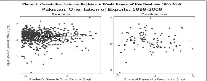 Figure 6. Correlations between Pakistan &amp; World Export of Key Products, 1999-2009  3  India  Indonesia  Indonesia  India  Vietnam  Vietnam  Pakistan   Pakistan