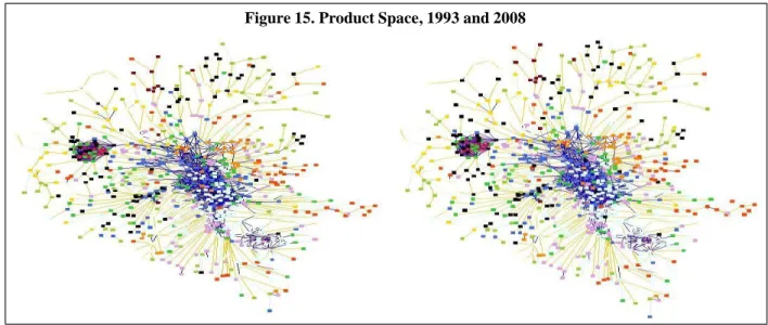 Figure 15. Product Space, 1993 and 2008 