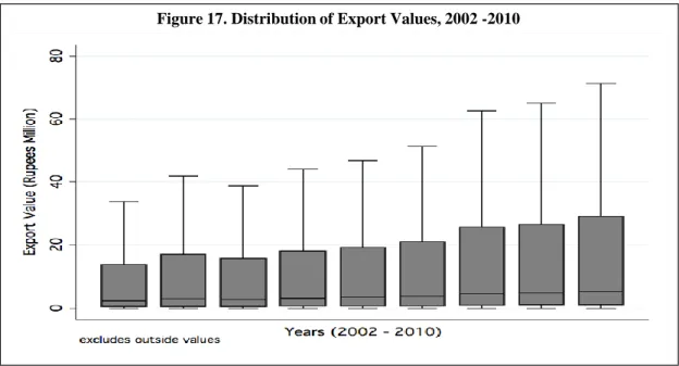 Figure 17. Distribution of Export Values, 2002 -2010 