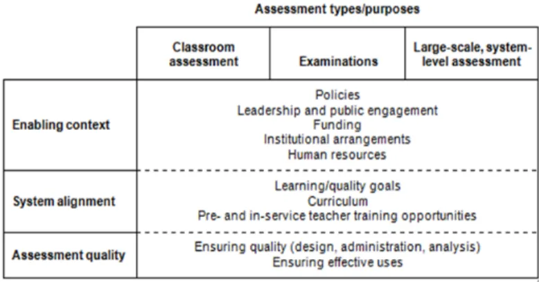 Table 1: Framework for building an effective  assessment system, with indicator areas  
