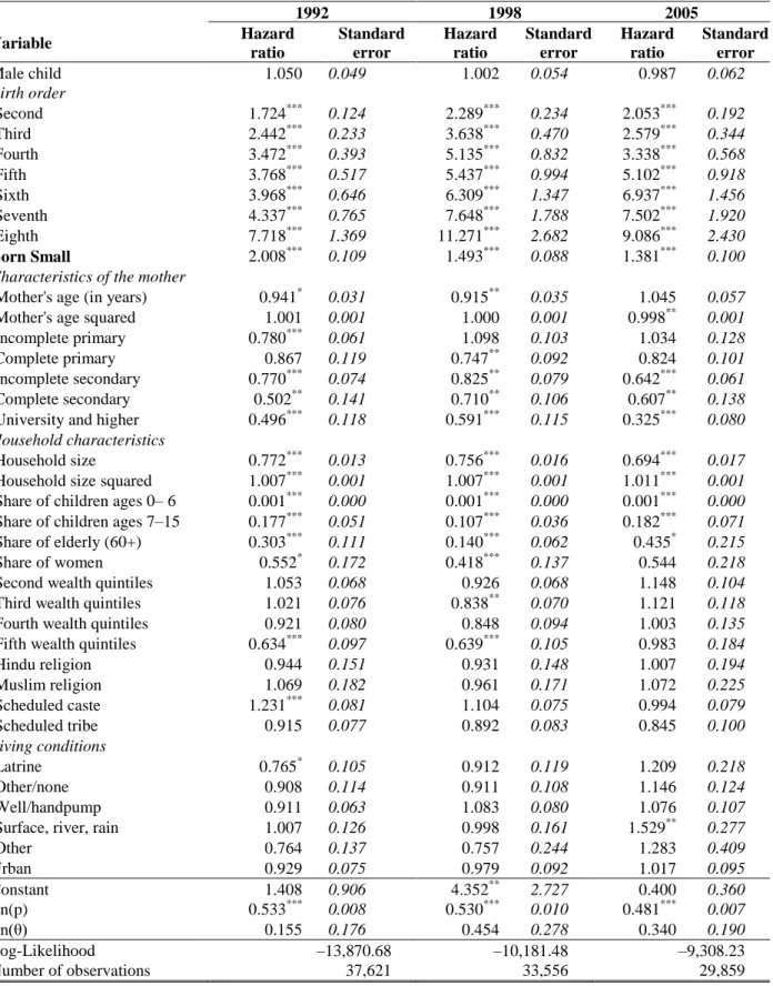 Table 4: Weibull proportional hazard estimation for children ages 0–36 months using  mother’s estimate of birth size