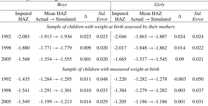 Table 6: The simulated impact of the matched imputations. Difference between actual and  simulated height-for-age z-scores by gender for three rounds of India’s  National Family  Health Survey,  children ages 0–36 months 