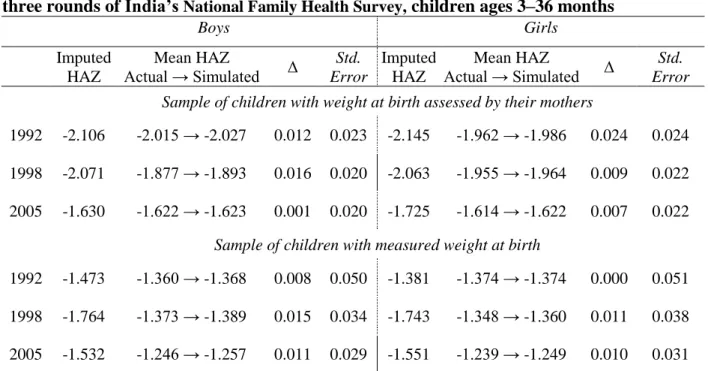 Table A2: Difference between actual and simulated height-for-age z-scores by gender for  three rounds of India’s  National Family Health Survey,  children ages 3–36 months  