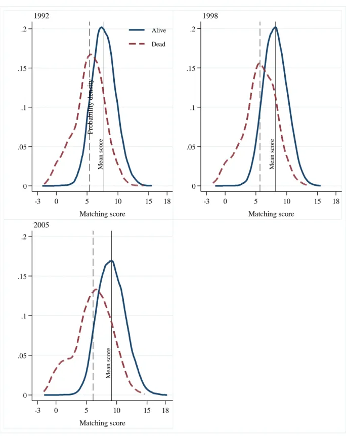Figure A1: Kernel density estimates of distributions of the matching scores for samples of  living and dead children for three rounds of  India’s National Family Health Survey 
