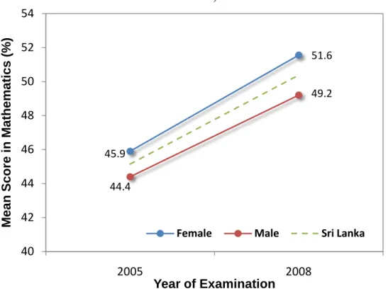 Figure 1: The time trend of learning outcomes of grade 8 students for mathematics,  males and females, 2005-2008 