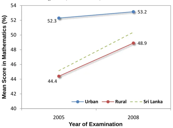 Figure 2: The achievement levels in learning outcomes of the urban and rural sectors,  grade 8, mathematics, 2005-2008 