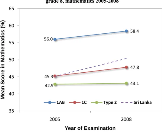 Figure 3: The achievement levels in learning outcomes by School Type,  grade 8, mathematics 2005-2008 