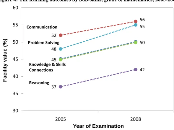 Figure 4: The learning outcomes by Sub-skills, grade 8, mathematics, 2005-2008 