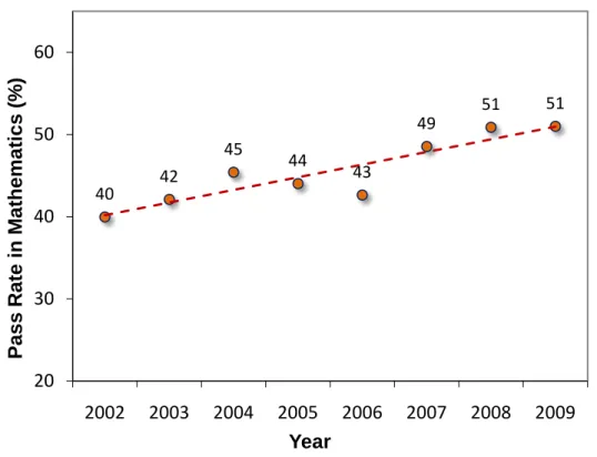 Figure 5: Performance of school candidates at the GCE O/L examination 2002 – 2009 