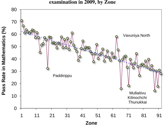 Figure 7: Performance of students in mathematics at the GCE O/L   examination in 2009, by Zone 