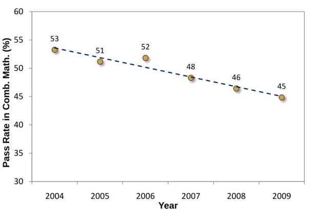 Figure 10: Pass rate in Combined Mathematics at the GCE A/L, 2004 – 2009 
