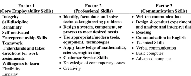 Table 3: Skills grouped into Three Factors 