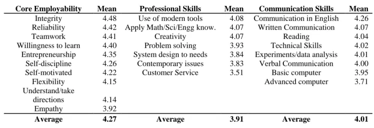 Table 4: Importance Level by Three Factor Skills 