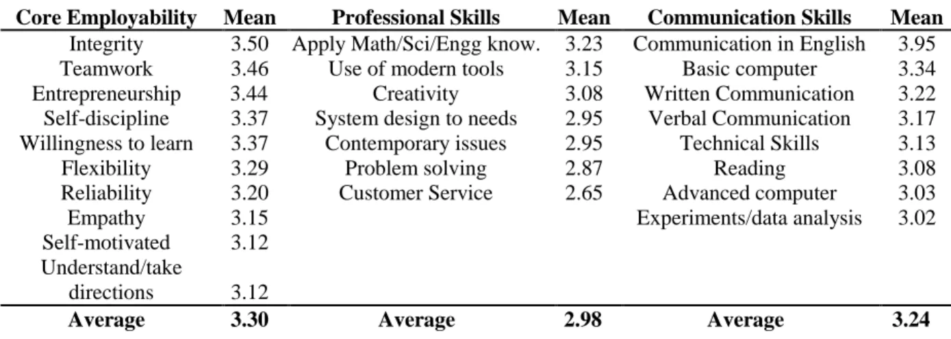 Table  6  below  presents  the  satisfaction  level  of  each  skill  under  the  three  factors