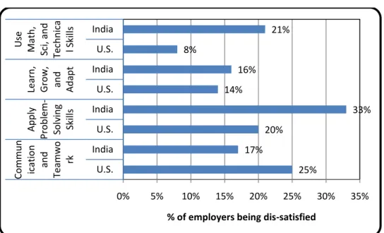 Figure 1 Dissatisfaction Levels between Indian and US Employers 