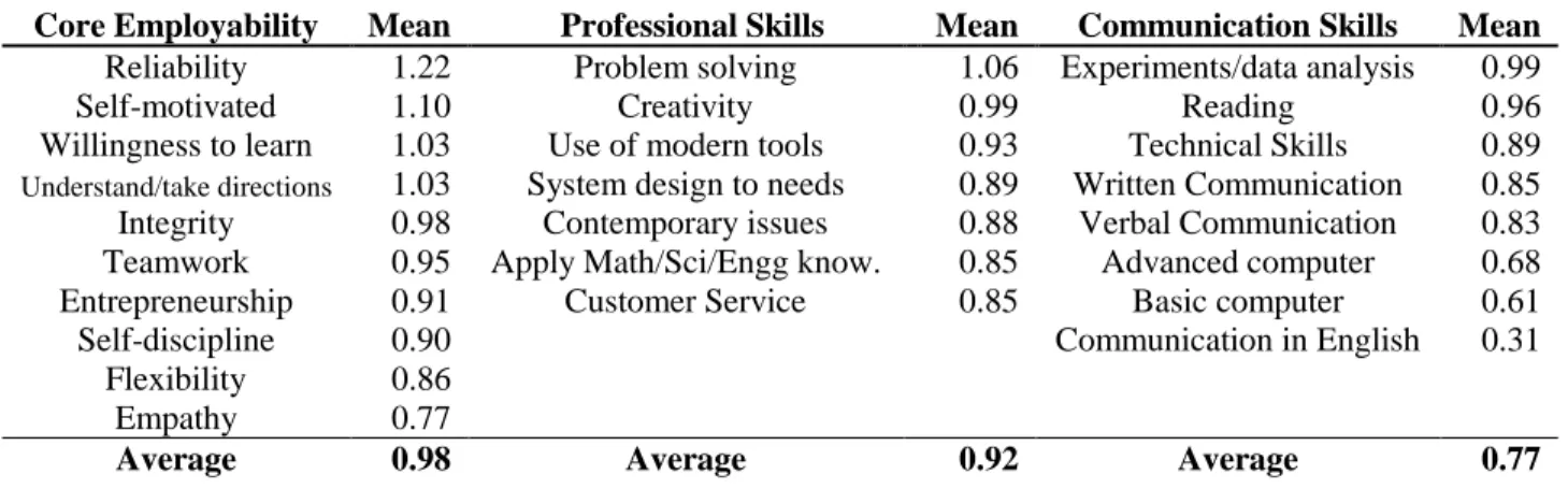 Table 7: Skills Gaps by Three Factor Skills 