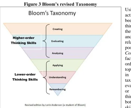 Figure 3 Bloom’s revised Taxonomy 