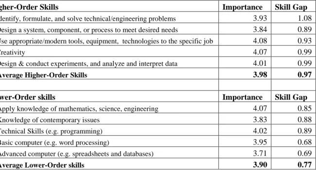 Table 8 Importance and Skill gap for Higher-Order and Lower-Order Thinking Skills 