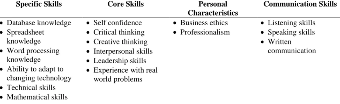 Table 1: Skills under Four Factors 