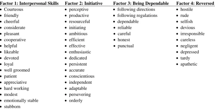 Table 2: Work Ethics under Four Factors 