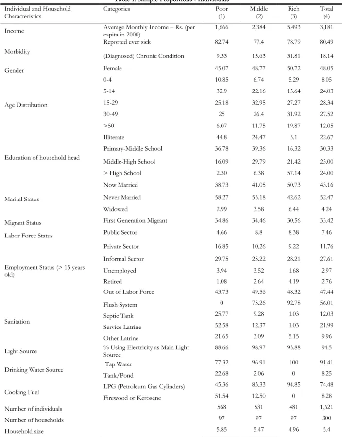 Table 1: Sample Proportions - Individuals  Individual and Household 