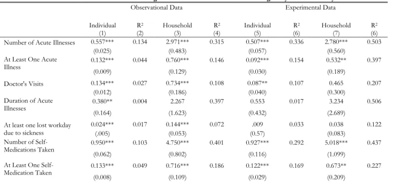 Table 3: Effect of Recall Controlling for Time-Invariant Individual Heterogeneity and Seasonality 