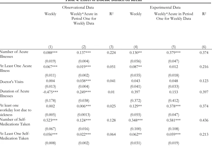 Table 4: Effect of Disease Burden on Recall 