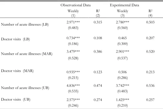 Table 5: Robustness Check Using MAR and UB Assumptions For Missing Observations  Household Level 
