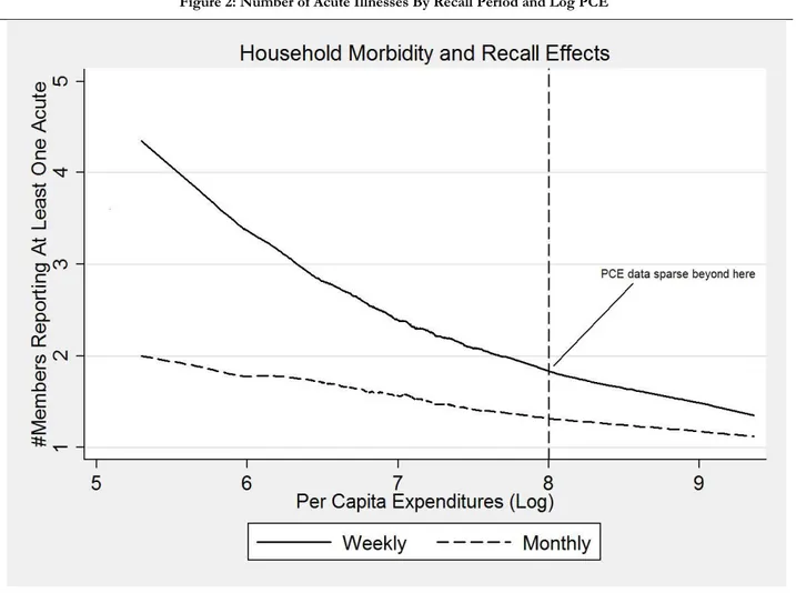 Figure 2: Number of Acute Illnesses By Recall Period and Log PCE  