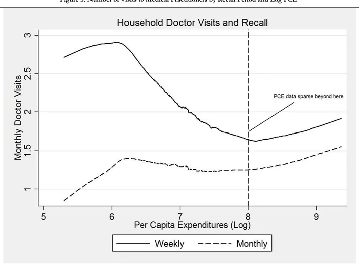 Figure 3: Number of Visits to Medical Practitioners by Recall Period and Log PCE   