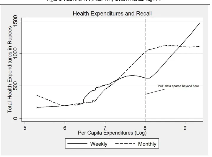 Figure 4: Total Health Expenditures by Recall Period and Log PCE    
