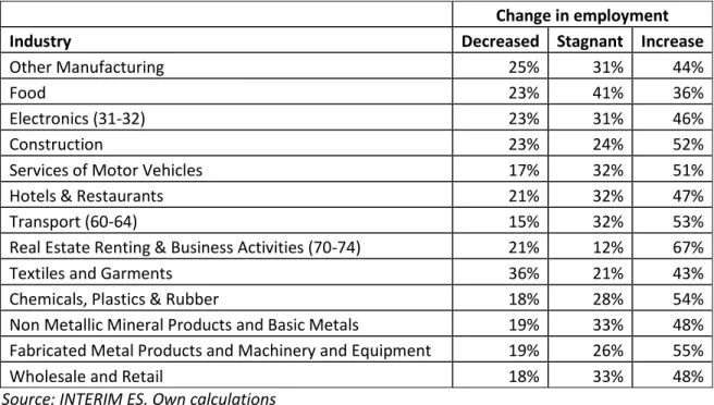 Table 1: Share of firms that decrease, increase and are stagnant at the country level 