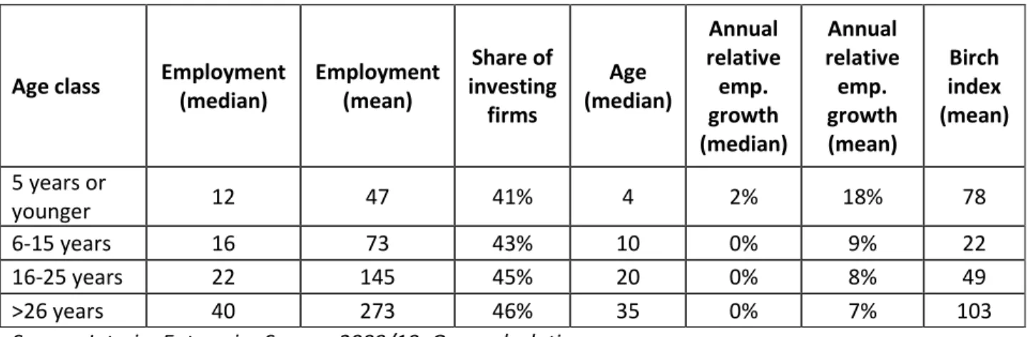 Table 3: Firm growth across age classes 
