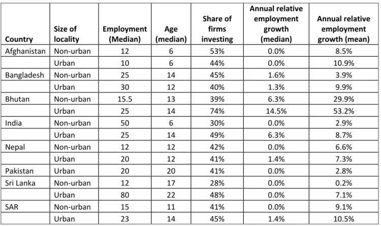 Table 4: Firm growth in urban areas at the country level 